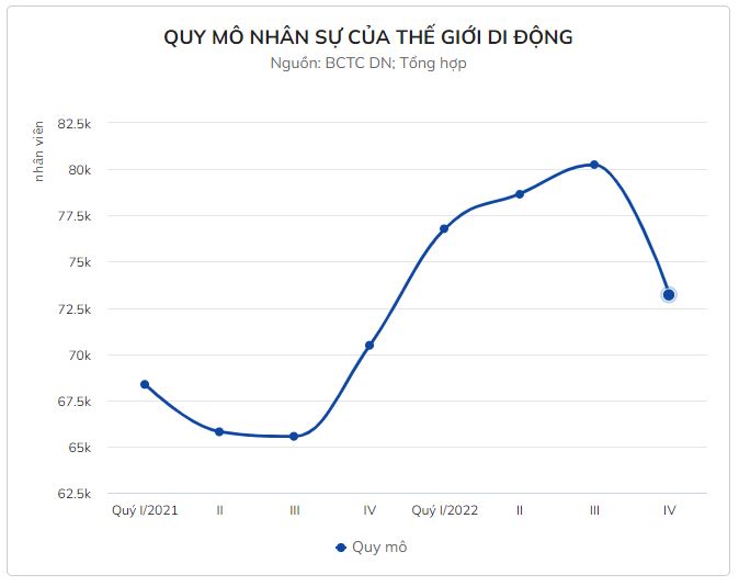 Thế Giới Di Động cắt giảm hơn 7.000 nhân viên trong 3 tháng