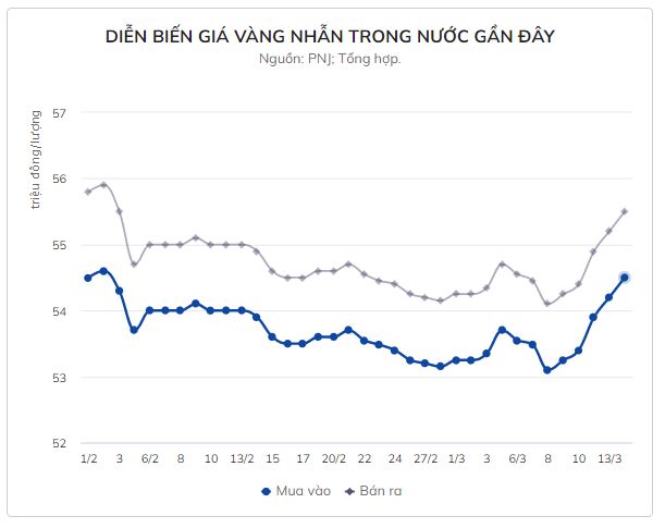 Giá vàng nhẫn tăng cả triệu đồng sau vài ngày