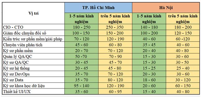 Nhân sự phần mềm, IT ở TP. Hồ Chí Minh hay Hà Nội có mức lương cao hơn, vị trí nào có mức lương 350 triệu đồng/tháng?