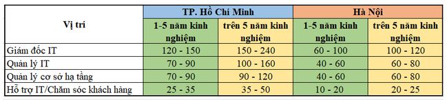 Nhân sự phần mềm, IT ở TP. Hồ Chí Minh hay Hà Nội có mức lương cao hơn, vị trí nào có mức lương 350 triệu đồng/tháng?