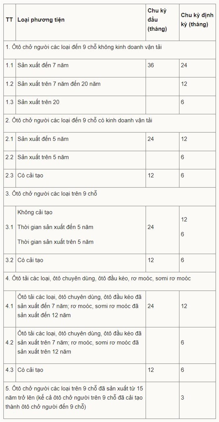 Chính thức miễn đăng kiểm xe mới, kéo dài chu kỳ với xe cũ từ hôm nay