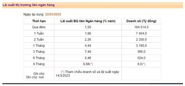 Tăng bơm tiền, lãi suất qua đêm thấp nhất 8 tháng… ngân hàng dư vốn
