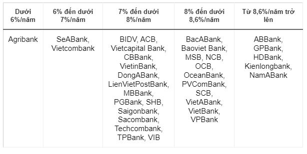 Lãi suất giảm liên tục, gửi tiền ngân hàng nào lợi nhất