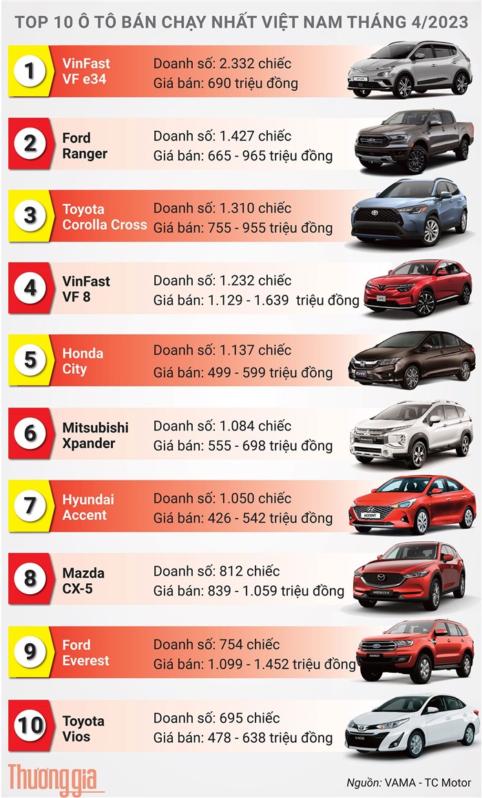 Top 10 xe bán chạy tháng 4/2023: Thương hiệu Việt khẳng định vị thế