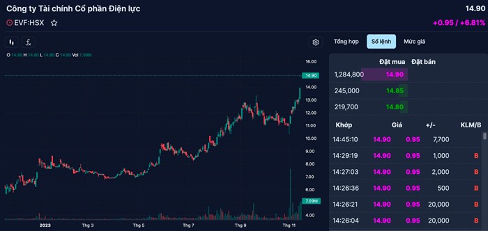 Kỳ lạ: Cổ phiếu chào bán cho cổ đông hiện hữu “ế ẩm” nhưng trên sàn giá cao hơn 35% lại “cháy hàng”