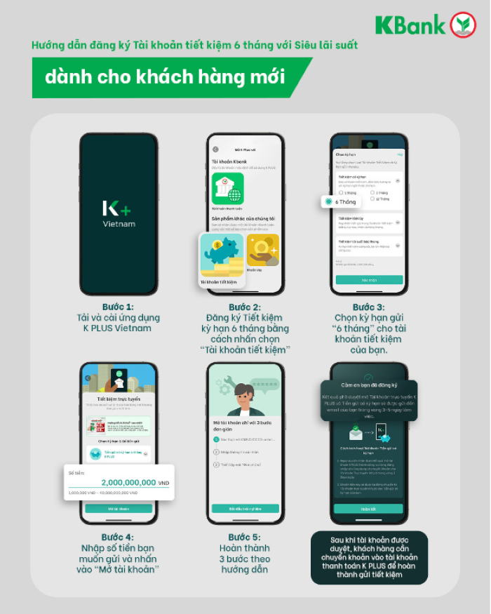 Gửi tiết kiệm KBank siêu lãi suất 6%/năm cộng thưởng tiền mặt 0,5%