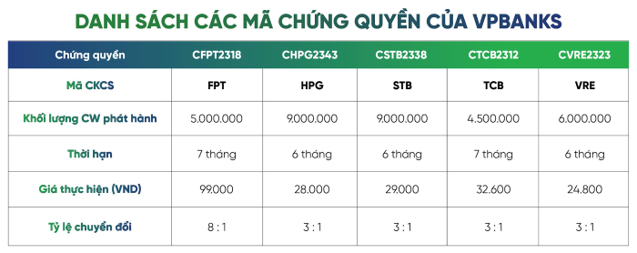 Ra mắt 5 mã chứng quyền do VPBankS phát hành