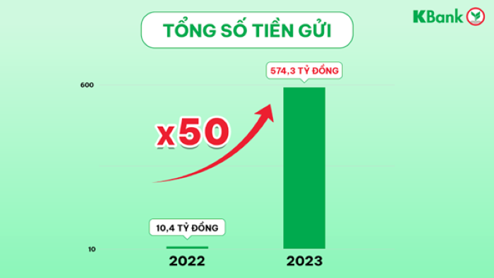 Ngân hàng KBANK Vượt Mốc Hơn 1,14 Triệu Người Dùng Trên Ứng Dụng K PLUS Việt Nam Chỉ Sau 2 Năm Ra Mắt