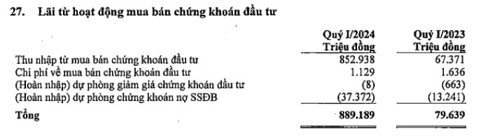 Lộ diện ngân hàng có lợi nhuận quý 1/2024 tăng mạnh nhất