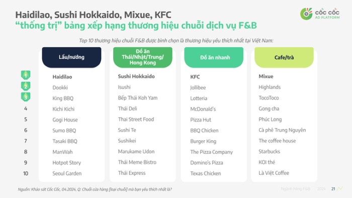 “Đẳng cấp” Mixue: Vượt cả Highlands, Phúc Long và Trung Nguyên, trở thành chuỗi đồ uống được yêu thích nhất nhờ các fan cứng dưới 25 tuổi