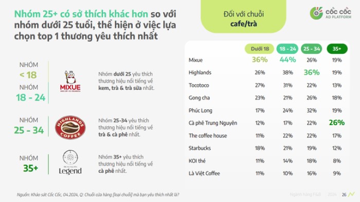 “Đẳng cấp” Mixue: Vượt cả Highlands, Phúc Long và Trung Nguyên, trở thành chuỗi đồ uống được yêu thích nhất nhờ các fan cứng dưới 25 tuổi