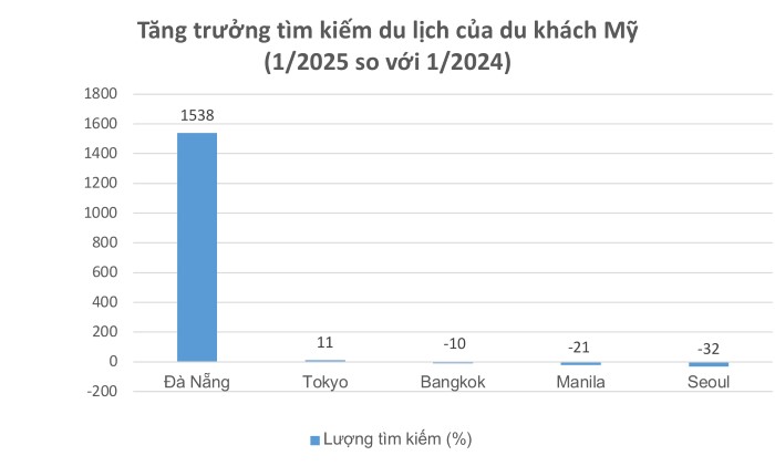 Vượt mặt Tokyo, Bangkok, điểm đến của Việt Nam được du khách Mỹ tìm kiếm nhiều nhất những tháng đầu năm 2025